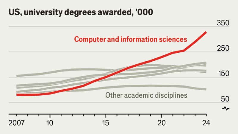 Do you really want that computer-science degree?