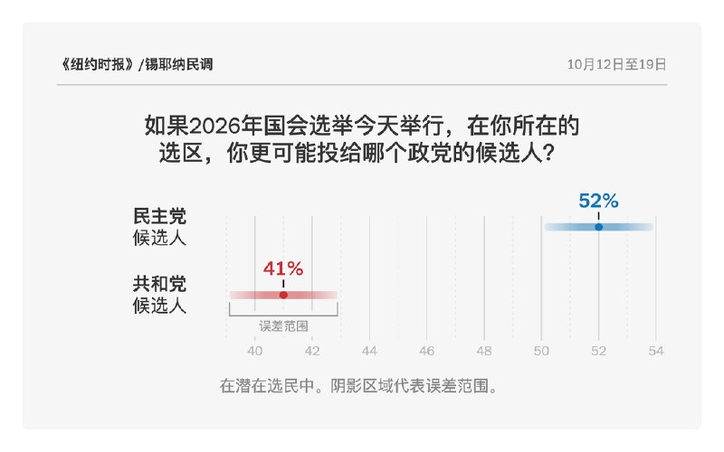 民调显示，中期选举两周前特朗普支持率跌至新低