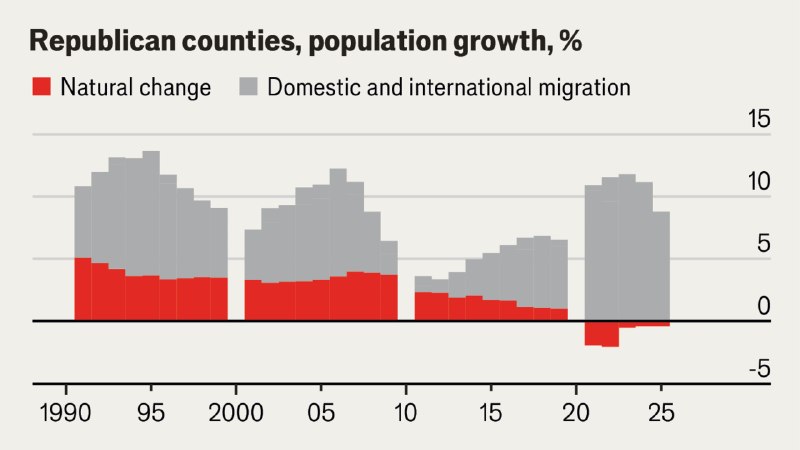 In MAGA-land people are dying faster than they are being born