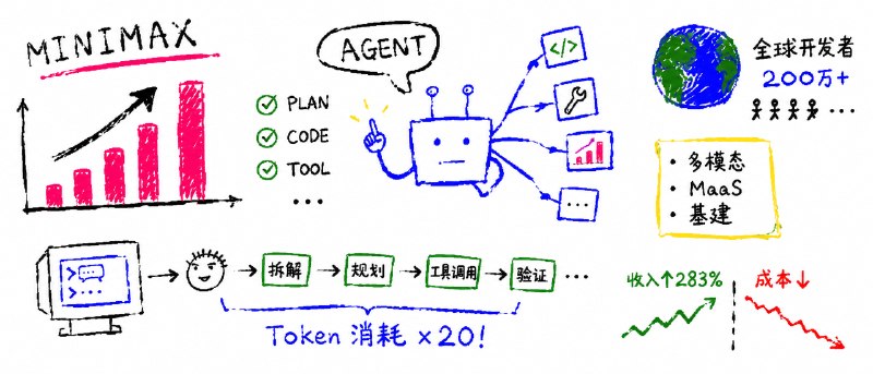 MiniMax 违背「祖训」，企业收入暴涨 700%，偷偷变成了「卖铲子」的