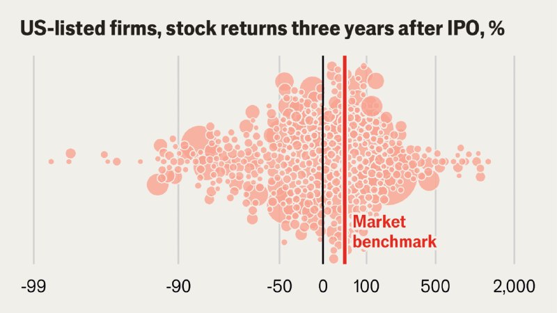 Why most IPOs are not worth the hype