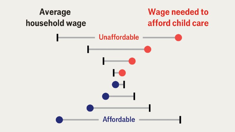 Child care is becoming more affordable